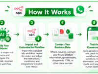 N8N WhatsApp AI Automation Bundle screenshot 1
